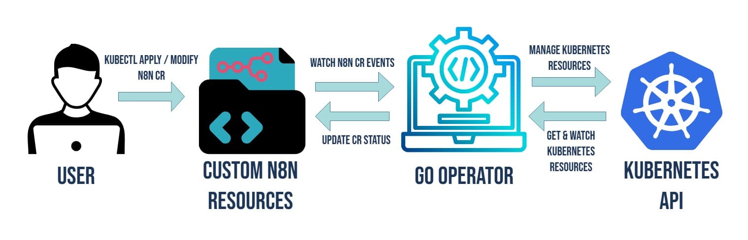 n8n Kubernetes Operator